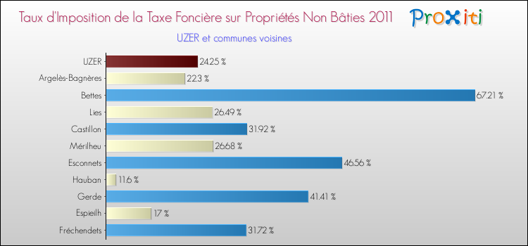 Taux d'imposition de la taxe foncière sur les immeubles et terrains non batis 2011 pour UZER et les communes proches Comparaison des taux d'imposition de la taxe foncière sur les immeubles et terrains non batis 2011 pour UZER et les communes voisines