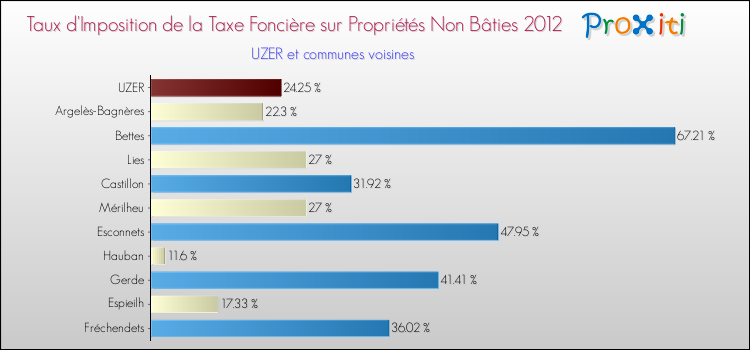 Taux d'imposition de la taxe foncière sur les immeubles et terrains non batis 2012 pour UZER et les communes proches Comparaison des taux d'imposition de la taxe foncière sur les immeubles et terrains non batis 2012 pour UZER et les communes voisines