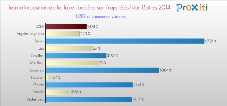 Taux d'imposition de la taxe foncière sur les immeubles et terrains non batis 2014 pour UZER et les communes proches Comparaison des taux d'imposition de la taxe foncière sur les immeubles et terrains non batis 2014 pour UZER et les communes voisines