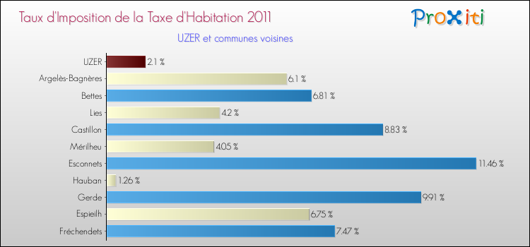 Taux d'imposition de la taxe d'habitation 2011 pour UZER et les communes proches Comparaison des taux d'imposition de la taxe d'habitation 2011 pour UZER et les communes voisines
