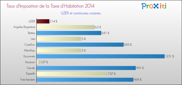 Taux d'imposition de la taxe d'habitation 2014 pour UZER et les communes proches Comparaison des taux d'imposition de la taxe d'habitation 2014 pour UZER et les communes voisines