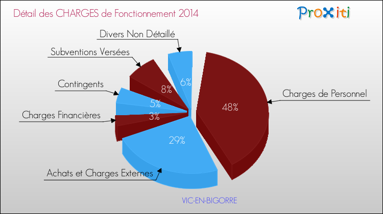 Décomposition des Charges de Fonctionnement 2014 de la commune de VIC-EN-BIGORRE Charges de Fonctionnement 2014 pour la commune de VIC-EN-BIGORRE