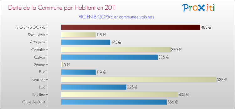 Dette par habitant de la commune en 2011 pour VIC-EN-BIGORRE et les communes proches Comparaison de la dette par habitant de la commune en 2011 pour VIC-EN-BIGORRE et les communes voisines