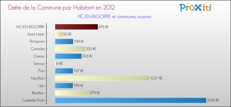 Dette par habitant de la commune en 2012 pour VIC-EN-BIGORRE et les communes proches Comparaison de la dette par habitant de la commune en 2012 pour VIC-EN-BIGORRE et les communes voisines