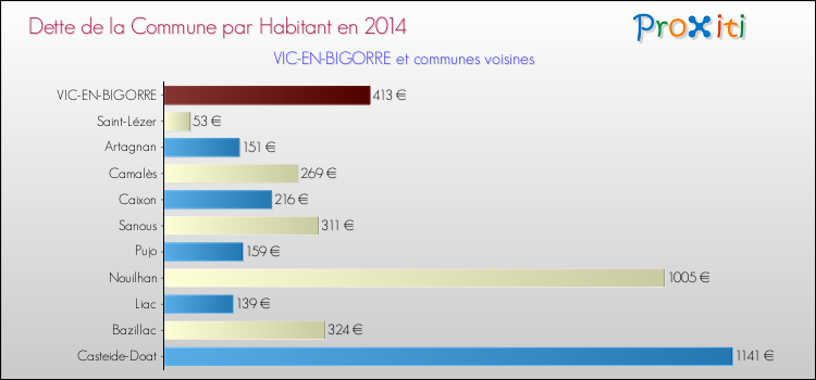 Dette par habitant de la commune en 2014 pour VIC-EN-BIGORRE et les communes proches Comparaison de la dette par habitant de la commune en 2014 pour VIC-EN-BIGORRE et les communes voisines