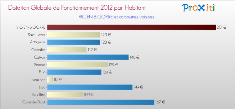 Montant des dotations globales de fonctionnement DGF par Habitant pour VIC-EN-BIGORRE et les communes proches Comparaison des des dotations globales de fonctionnement DGF par habitant pour VIC-EN-BIGORRE et les communes voisines
