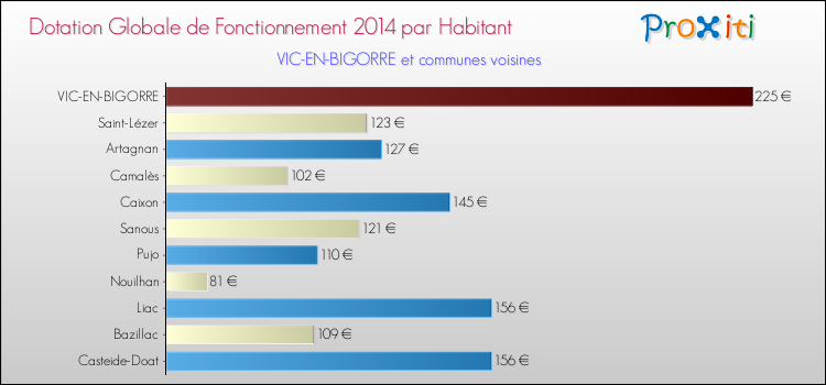 Montant des dotations globales de fonctionnement DGF par Habitant pour VIC-EN-BIGORRE et les communes proches en 2014. Comparaison des des dotations globales de fonctionnement DGF par habitant pour VIC-EN-BIGORRE et les communes voisines en 2014.