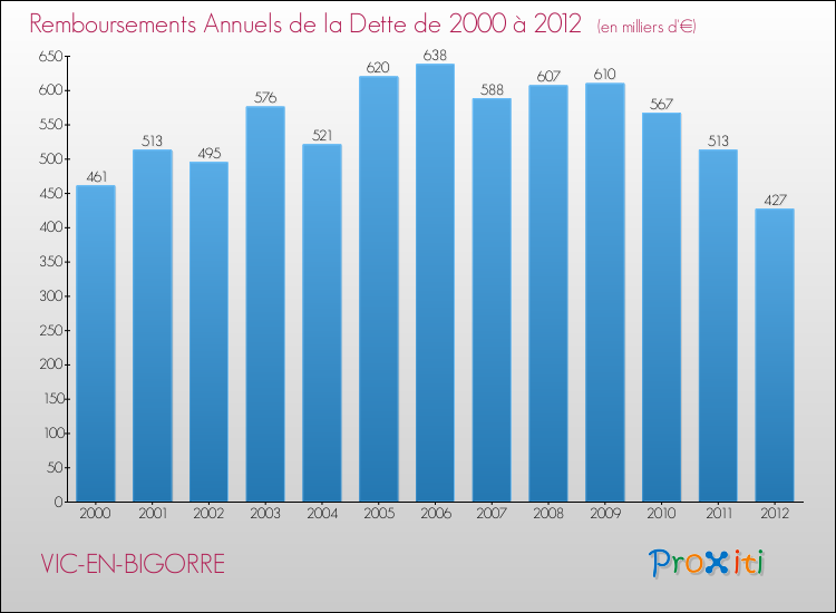 Evolution de l'annuité de la dette pour la commune de VIC-EN-BIGORRE de 2000 à 2012 Annuités de la dette pour VIC-EN-BIGORRE de 2000 à 2012