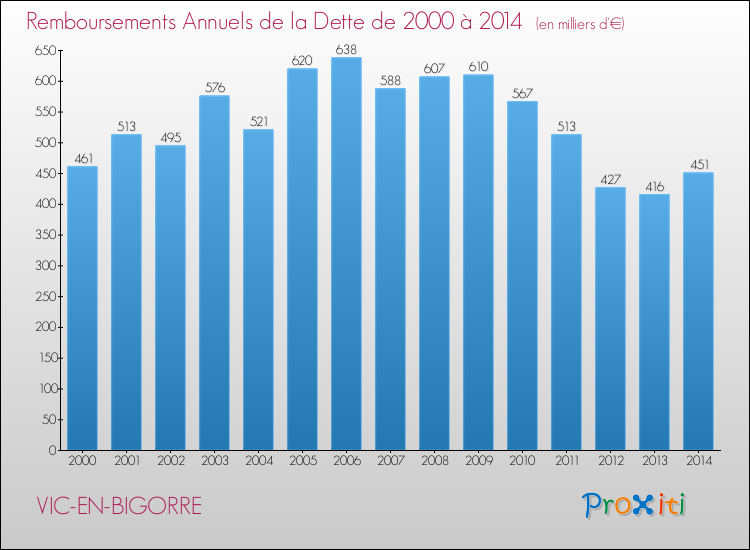 Evolution de l'annuité de la dette pour la commune de VIC-EN-BIGORRE de 2000 à 2014 Annuités de la dette pour VIC-EN-BIGORRE de 2000 à 2014