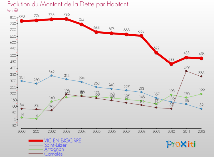Evolution de la dette par habitant pour la commune de VIC-EN-BIGORRE et les communes proches de 2000 à 2012 Comparaison de la dette par habitant pour VIC-EN-BIGORRE et les communes voisines de 2000 à 2012
