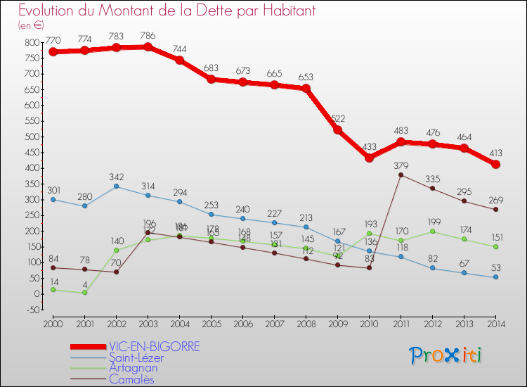Evolution de la dette par habitant pour la commune de VIC-EN-BIGORRE et les communes proches de 2000 à 2014 Comparaison de la dette par habitant pour VIC-EN-BIGORRE et les communes voisines de 2000 à 2014