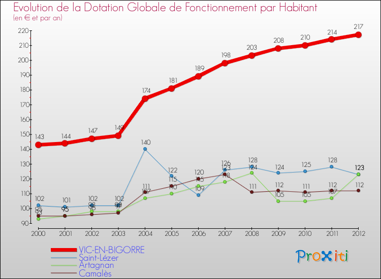 Evolution et montant de la dotation globale de fonctionnement par Habitant pour VIC-EN-BIGORRE et les communes proches Comparaison des dotations globales de fonctionnement par habitant pour VIC-EN-BIGORRE et les communes voisines