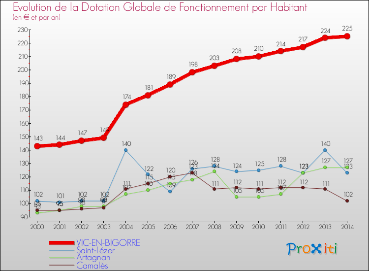 Evolution et montant de la dotation globale de fonctionnement par Habitant pour VIC-EN-BIGORRE et les communes proches de 2000 à 2014. Comparaison des dotations globales de fonctionnement par habitant pour VIC-EN-BIGORRE et les communes voisines de 2000 à 2014.
