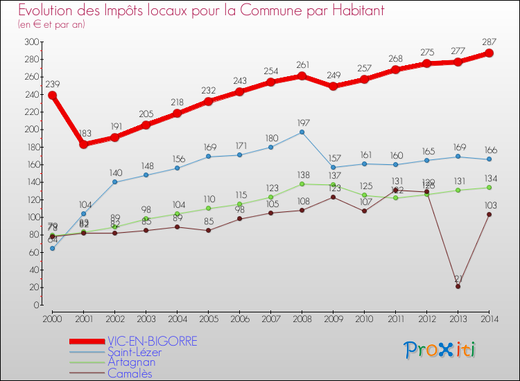 Evolution et montant des impôts locaux par Habitant pour VIC-EN-BIGORRE et les communes proches de 2000 à 2014 Comparaison des impôts locaux par habitant pour VIC-EN-BIGORRE et les communes voisines de 2000 à 2014