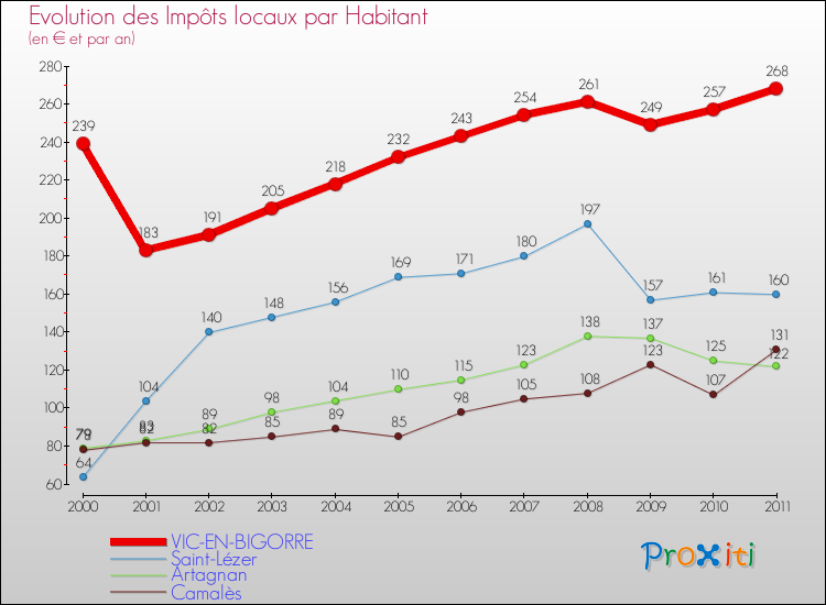 Evolution et montant des impôts locaux par Habitant pour VIC-EN-BIGORRE et les communes proches Comparaison des impôts locaux par habitant pour VIC-EN-BIGORRE et les communes voisines