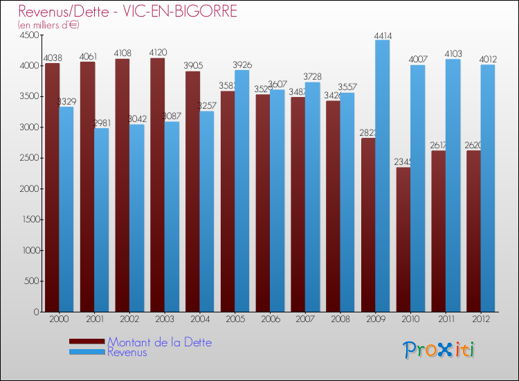 Evolution comparée de la dette et des revenus pour la commune de VIC-EN-BIGORRE de 2000 à 2012 Comparaison de la dette et des revenus pour VIC-EN-BIGORRE de 2000 à 2012