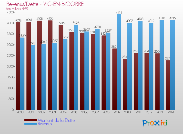 Evolution comparée de la dette et des revenus pour la commune de VIC-EN-BIGORRE de 2000 à 2014 Comparaison de la dette et des revenus pour VIC-EN-BIGORRE de 2000 à 2014