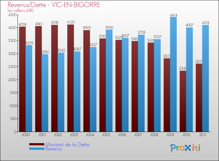 Evolution comparée de la dette et des revenus pour la commune de VIC-EN-BIGORRE de 2000 à 2011 Comparaison de la dette et des revenus pour VIC-EN-BIGORRE de 2000 à 2011