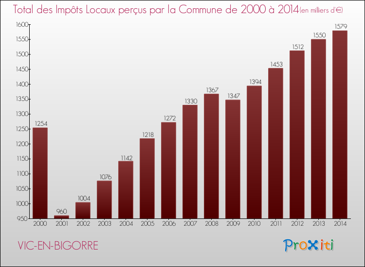 Evolution des Impôts Locaux pour la commune de VIC-EN-BIGORRE de 2000 à 2014 Evolution des Impôts Locaux pour VIC-EN-BIGORRE de 2000 à 2014