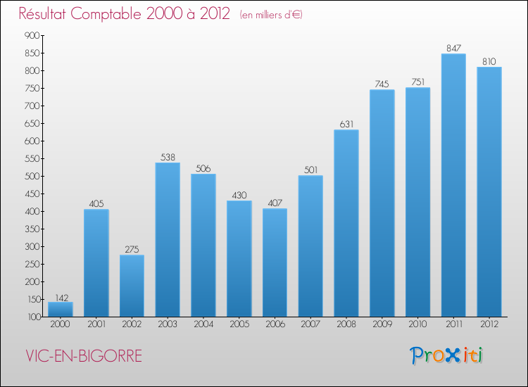 Evolution du résultat comptable pour la commune de VIC-EN-BIGORRE de 2000 à 2012 Evolution du résultat comptable pour VIC-EN-BIGORRE de 2000 à 2012