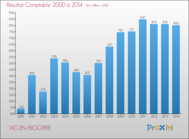Evolution du résultat comptable pour la commune de VIC-EN-BIGORRE de 2000 à 2014 Evolution du résultat comptable pour VIC-EN-BIGORRE de 2000 à 2014