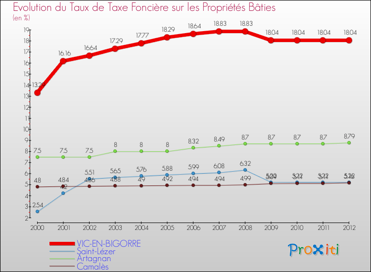 Evolution du taux de la taxe foncière sur le bati pour VIC-EN-BIGORRE et les communes proches de 2000 à 2012 Comparaison des taux de taxe foncière sur le bati pour VIC-EN-BIGORRE et les communes voisines de 2000 à 2012