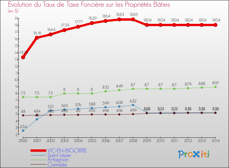 Evolution du taux de la taxe foncière sur le bati pour VIC-EN-BIGORRE et les communes proches de 2000 à 2014 Comparaison des taux de taxe foncière sur le bati pour VIC-EN-BIGORRE et les communes voisines de 2000 à 2014