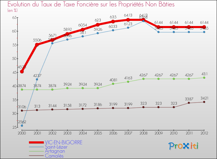 Evolution du taux de la taxe foncière sur les immeubles et terrains non batis pour VIC-EN-BIGORRE et les communes proches de 2000 à 2012 Comparaison des taux de la taxe foncière sur les immeubles et terrains non batis pour VIC-EN-BIGORRE et les communes voisines de 2000 à 2012