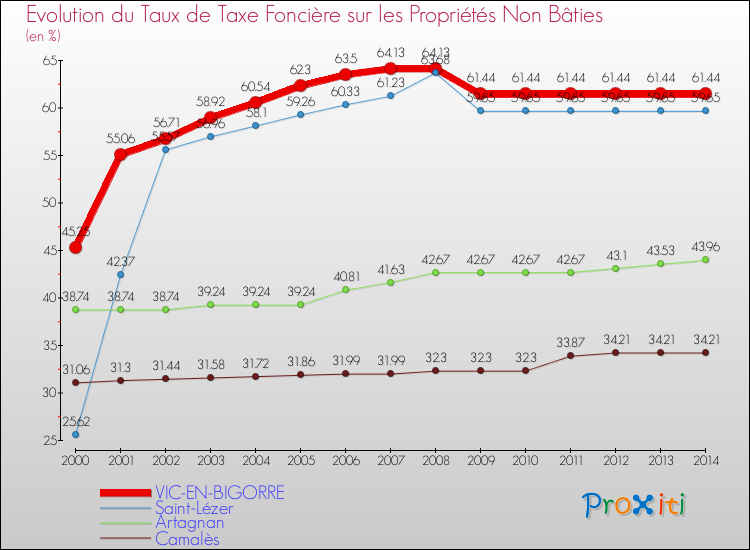 Evolution du taux de la taxe foncière sur les immeubles et terrains non batis pour VIC-EN-BIGORRE et les communes proches de 2000 à 2014 Comparaison des taux de la taxe foncière sur les immeubles et terrains non batis pour VIC-EN-BIGORRE et les communes voisines de 2000 à 2014