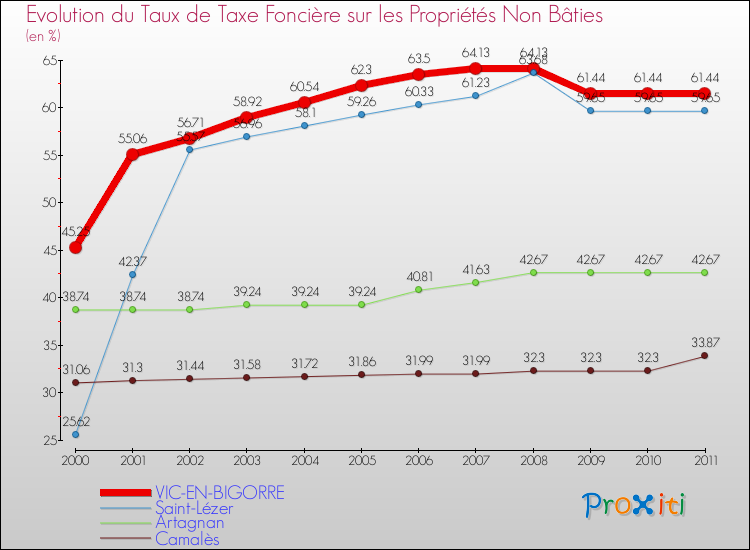 Evolution du taux de la taxe foncière sur les immeubles et terrains non batis pour VIC-EN-BIGORRE et les communes proches Comparaison des taux de la taxe foncière sur les immeubles et terrains non batis pour VIC-EN-BIGORRE et les communes voisines