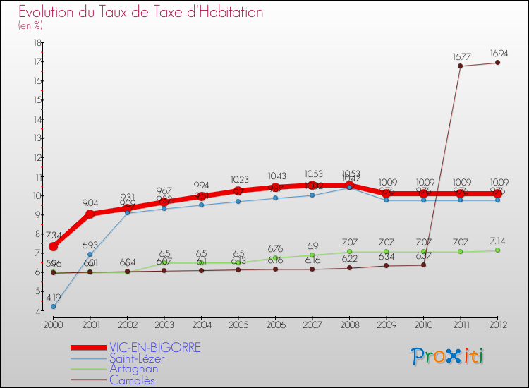 Evolution du taux de la taxe d'habitation pour VIC-EN-BIGORRE et les communes proches Comparaison des taux de la taxe d'habitation pour VIC-EN-BIGORRE et les communes voisines
