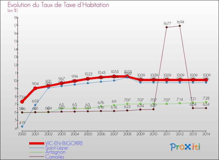 Evolution du taux de la taxe d'habitation pour VIC-EN-BIGORRE et les communes proches de 2000 à 2014 Comparaison des taux de la taxe d'habitation pour VIC-EN-BIGORRE et les communes voisines de 2000 à 2014