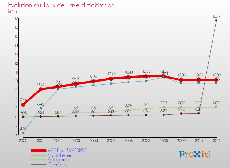 Evolution du taux de la taxe d'habitation pour VIC-EN-BIGORRE et les communes proches Comparaison des taux de la taxe d'habitation pour VIC-EN-BIGORRE et les communes voisines