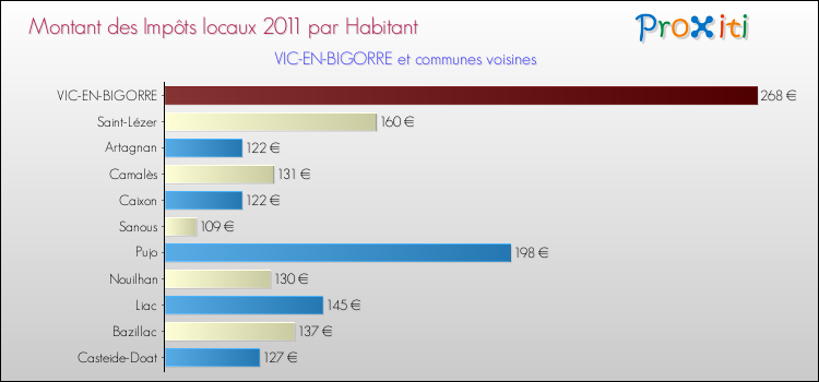 Montant des impôts locaux par Habitant pour VIC-EN-BIGORRE et les communes proches Comparaison des impôts locaux par habitant pour VIC-EN-BIGORRE et les communes voisines