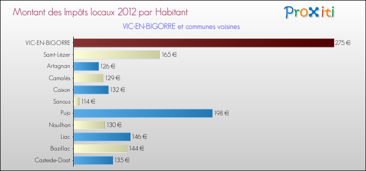 Montant des impôts locaux par Habitant pour VIC-EN-BIGORRE et les communes proches Comparaison des impôts locaux par habitant pour VIC-EN-BIGORRE et les communes voisines