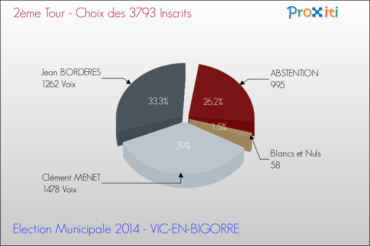 Résultats par rapport aux inscrits au 2ème Tour des Elections Municipales 2014 de la commune de VIC-EN-BIGORRE Elections Municipales 2014 - Résultats par rapport aux inscrits au 2ème Tour pour la commune de VIC-EN-BIGORRE