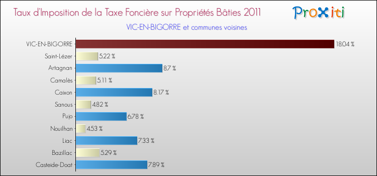 Taux d'imposition de la taxe foncière sur le bati 2011 pour VIC-EN-BIGORRE et les communes proches Comparaison des taux d'imposition de la taxe foncière sur le bati 2011 pour VIC-EN-BIGORRE et les communes voisines