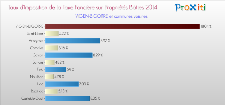 Taux d'imposition de la taxe foncière sur le bati 2014 pour VIC-EN-BIGORRE et les communes proches Comparaison des taux d'imposition de la taxe foncière sur le bati 2014 pour VIC-EN-BIGORRE et les communes voisines