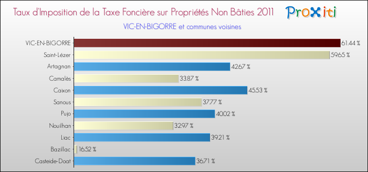 Taux d'imposition de la taxe foncière sur les immeubles et terrains non batis 2011 pour VIC-EN-BIGORRE et les communes proches Comparaison des taux d'imposition de la taxe foncière sur les immeubles et terrains non batis 2011 pour VIC-EN-BIGORRE et les communes voisines
