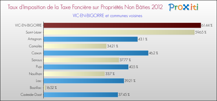 Taux d'imposition de la taxe foncière sur les immeubles et terrains non batis 2012 pour VIC-EN-BIGORRE et les communes proches Comparaison des taux d'imposition de la taxe foncière sur les immeubles et terrains non batis 2012 pour VIC-EN-BIGORRE et les communes voisines