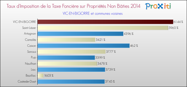 Taux d'imposition de la taxe foncière sur les immeubles et terrains non batis 2014 pour VIC-EN-BIGORRE et les communes proches Comparaison des taux d'imposition de la taxe foncière sur les immeubles et terrains non batis 2014 pour VIC-EN-BIGORRE et les communes voisines
