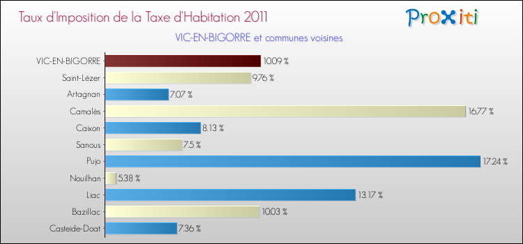 Taux d'imposition de la taxe d'habitation 2011 pour VIC-EN-BIGORRE et les communes proches Comparaison des taux d'imposition de la taxe d'habitation 2011 pour VIC-EN-BIGORRE et les communes voisines