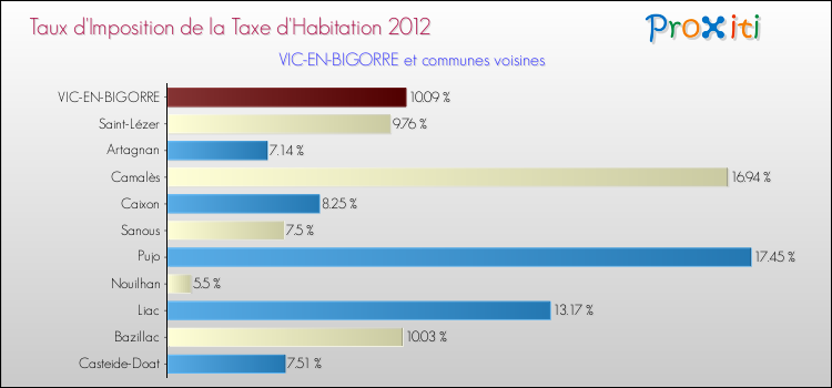 Taux d'imposition de la taxe d'habitation 2012 pour VIC-EN-BIGORRE et les communes proches Comparaison des taux d'imposition de la taxe d'habitation 2012 pour VIC-EN-BIGORRE et les communes voisines