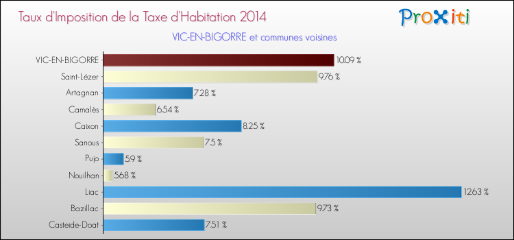 Taux d'imposition de la taxe d'habitation 2014 pour VIC-EN-BIGORRE et les communes proches Comparaison des taux d'imposition de la taxe d'habitation 2014 pour VIC-EN-BIGORRE et les communes voisines