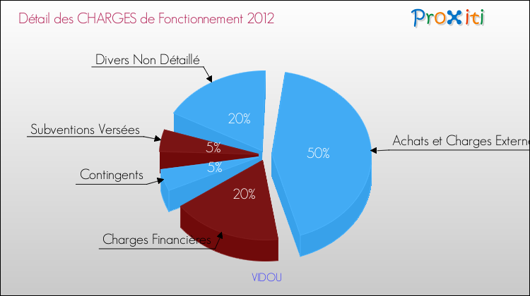 Décomposition des Charges de Fonctionnement 2012 de la commune de VIDOU Charges de Fonctionnement 2012 pour la commune de VIDOU
