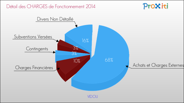 Décomposition des Charges de Fonctionnement 2014 de la commune de VIDOU Charges de Fonctionnement 2014 pour la commune de VIDOU