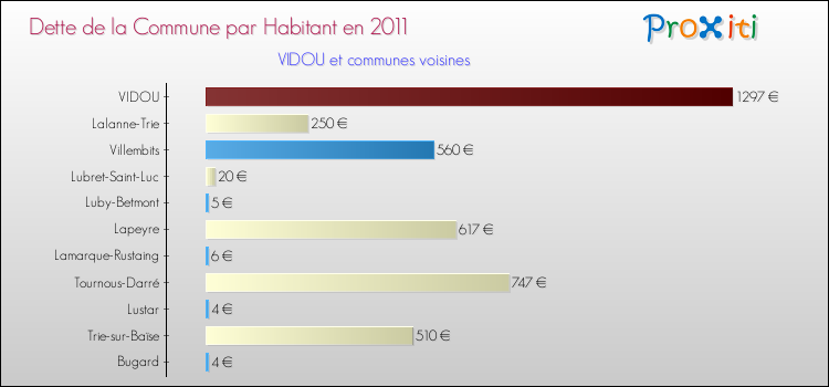 Dette par habitant de la commune en 2011 pour VIDOU et les communes proches Comparaison de la dette par habitant de la commune en 2011 pour VIDOU et les communes voisines