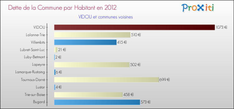 Dette par habitant de la commune en 2012 pour VIDOU et les communes proches Comparaison de la dette par habitant de la commune en 2012 pour VIDOU et les communes voisines