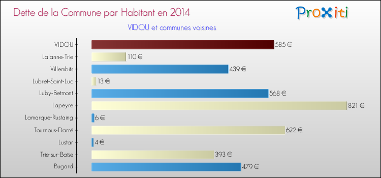 Dette par habitant de la commune en 2014 pour VIDOU et les communes proches Comparaison de la dette par habitant de la commune en 2014 pour VIDOU et les communes voisines