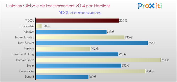 Montant des dotations globales de fonctionnement DGF par Habitant pour VIDOU et les communes proches en 2014. Comparaison des des dotations globales de fonctionnement DGF par habitant pour VIDOU et les communes voisines en 2014.